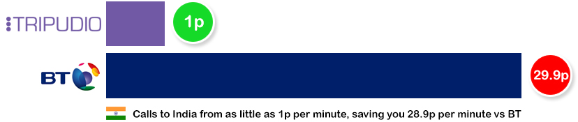 Tripudio vs BT for Calls to India